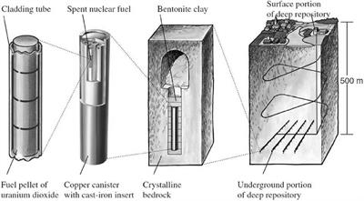 Research Progress on the Corrosive Environment Large-Scale Evolution for Nuclear Waste Container